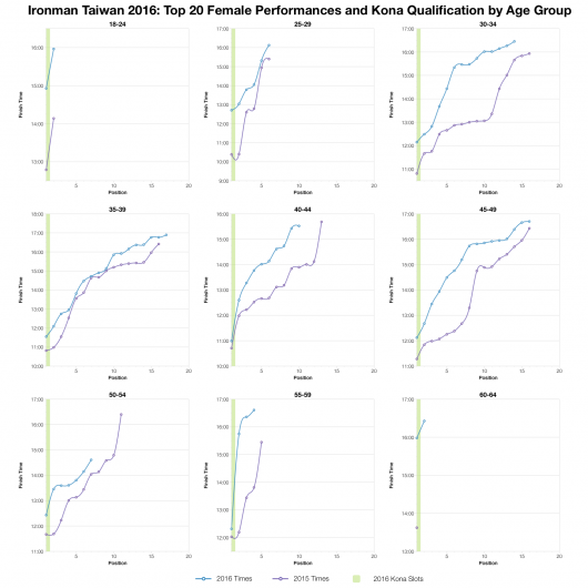 Top Twenty Female Performances and Kona Qualification by Age Group at Ironman Taiwan 2016