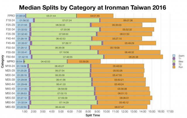 Median Splits by Age Group at Ironman Taiwan 2016