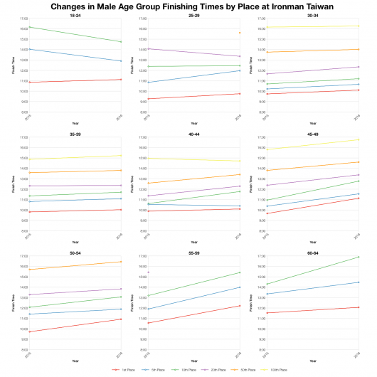 Changes in Male Finishing Times by Position at Ironman Taiwan