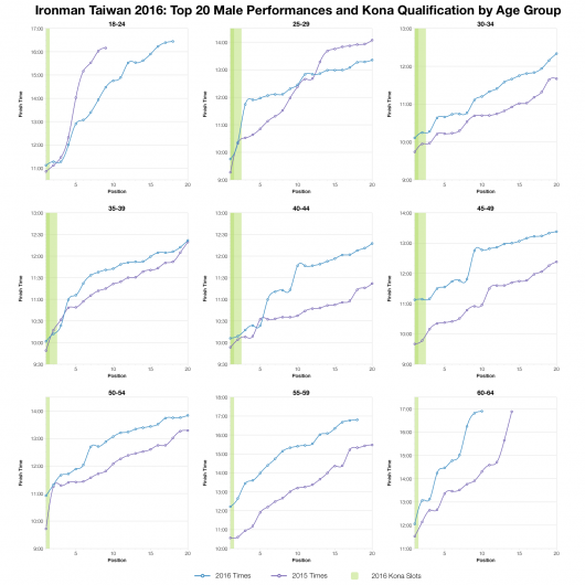 Top Twenty Male Performances and Kona Qualification by Age Group at Ironman Taiwan 2016