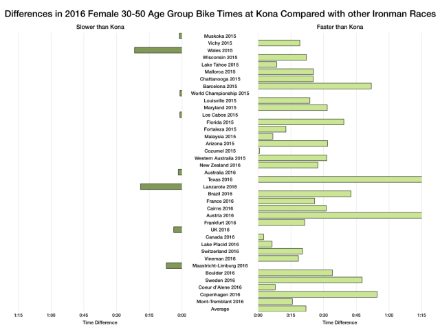 Differences in 2016 Female Age Group Bike Times at Kona Compared with other Ironman Races