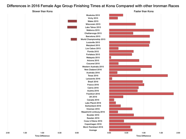 Differences in 2016 Female Age Group Finishing Times at Kona Compared with other Ironman Races
