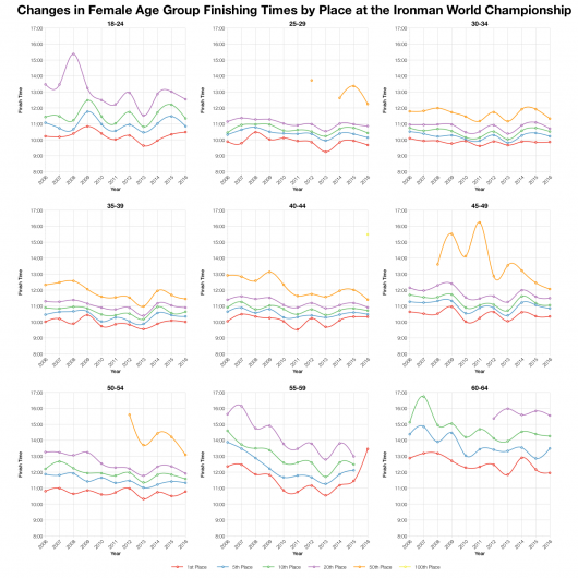 Changes in Female Finishing Times by Position at the Ironman World Championship