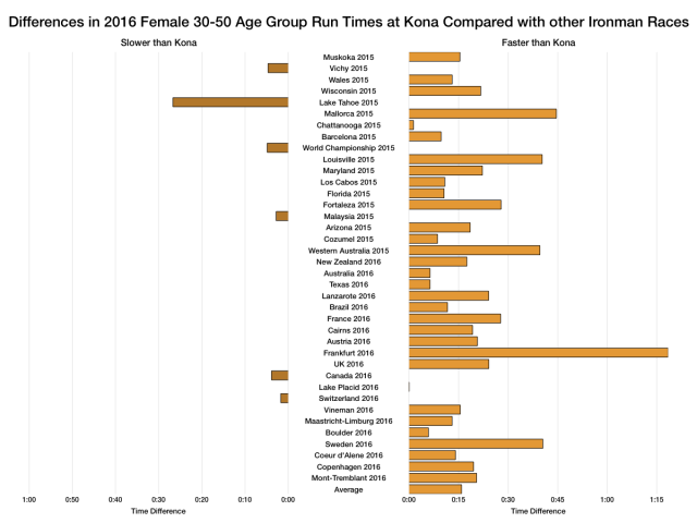 Differences in 2016 Female Age Group Run Times at Kona Compared with other Ironman Races