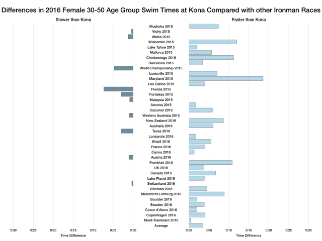 Differences in 2016 Female Age Group Swim Times at Kona Compared with other Ironman Races