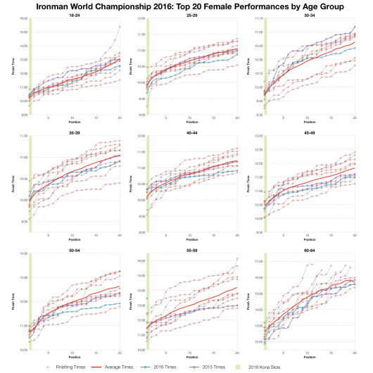Top Twenty Female Performances by Age Group at the Ironman World Championship 2016