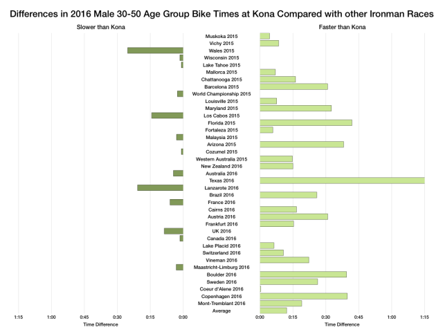 Differences in 2016 Male Age Group Bike Times at Kona Compared with other Ironman Races