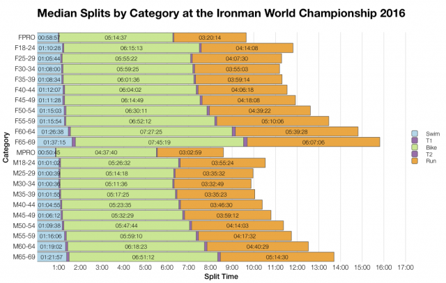 Median Splits by Age Group at the Ironman World Championship 2016