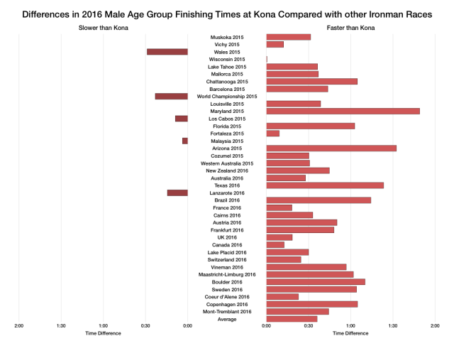 Differences in 2016 Male Age Group Finishing Times at Kona Compared with other Ironman Races