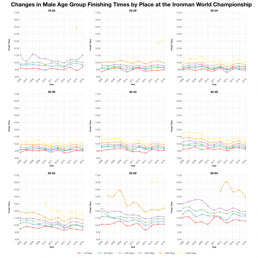 Changes in Male Finishing Times by Position at the Ironman World Championship