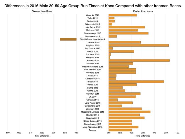 Differences in 2016 Male Age Group Run Times at Kona Compared with other Ironman Races