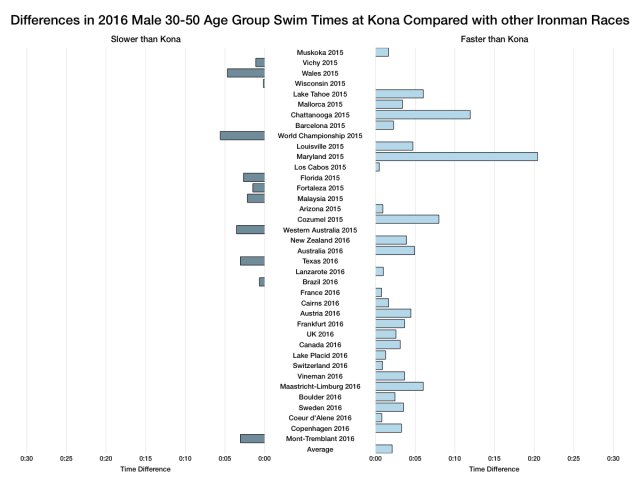 Differences in 2016 Male Age Group Swim Times at Kona Compared with other Ironman Races