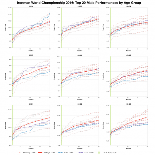 Top Twenty Male Performances by Age Group at the Ironman World Championship 2016