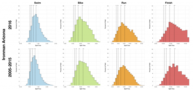 Distribution of Finisher Splits at Ironman Arizona 2016 Compared with 2005-2015