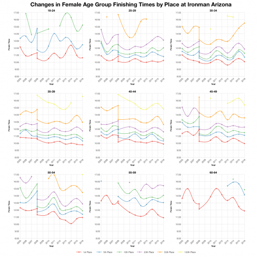 Changes in Female Finishing Times by Position at Ironman Arizona
