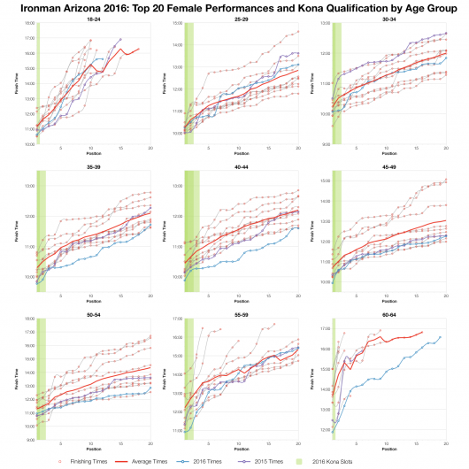 Top Twenty Female Performances and Kona Qualification by Age Group at Ironman Arizona 2016