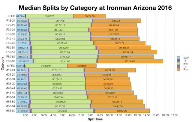 Median Splits by Age Group at Ironman Arizona 2016