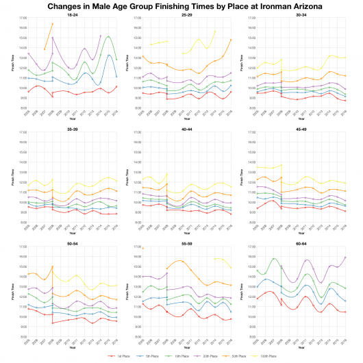 Changes in Male Finishing Times by Position at Ironman Arizona