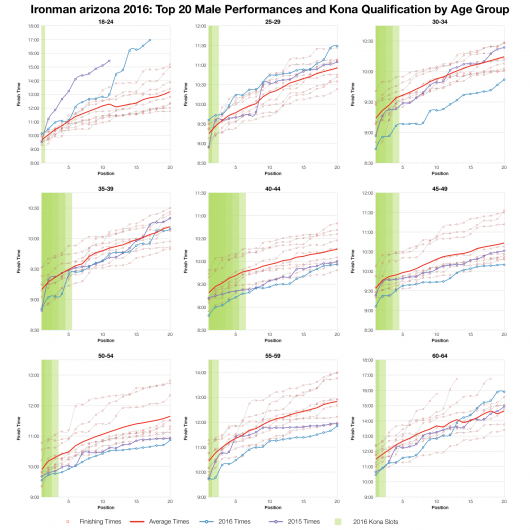 Top Twenty Male Performances and Kona Qualification by Age Group at Ironman Arizona 2016