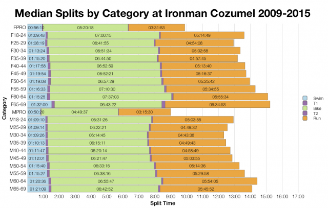 Median Splits by Age Group at Ironman Cozumel 2009-2015