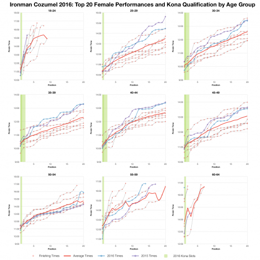 Top Twenty Female Performances and Kona Qualification by Age Group at Ironman Cozumel 2016