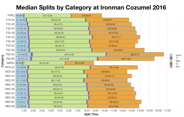 Median Splits by Age Group at Ironman Cozumel 2016