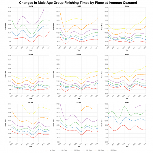 Changes in Male Finishing Times by Position at Ironman Cozumel