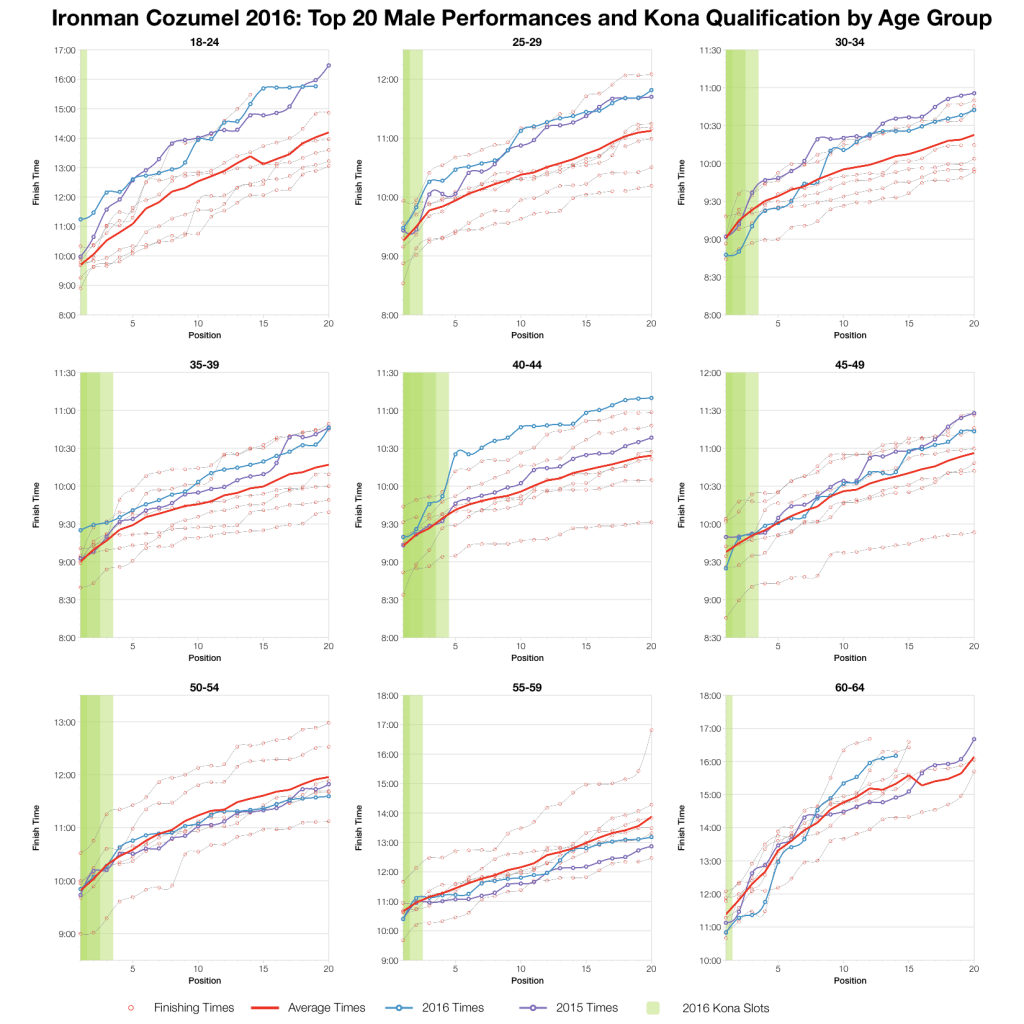 Ironman Cozumel 2016: Age Group Results and Kona Qualification