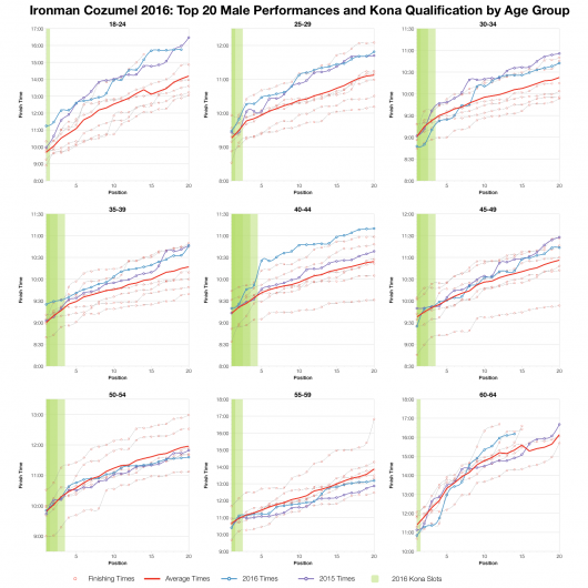 Top Twenty Male Performances and Kona Qualification by Age Group at Ironman Cozumel 2016