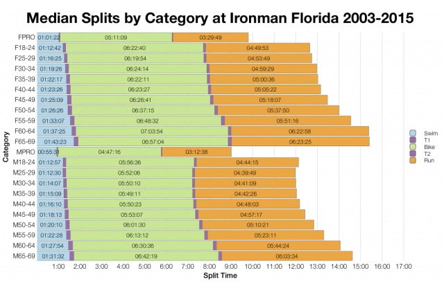 Median Splits by Age Group at Ironman Florida 2003-2015