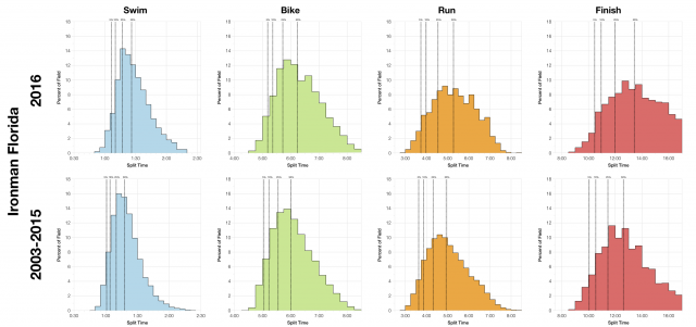 Distribution of Finisher Splits at Ironman Florida 2016 Compared with 2003-2015