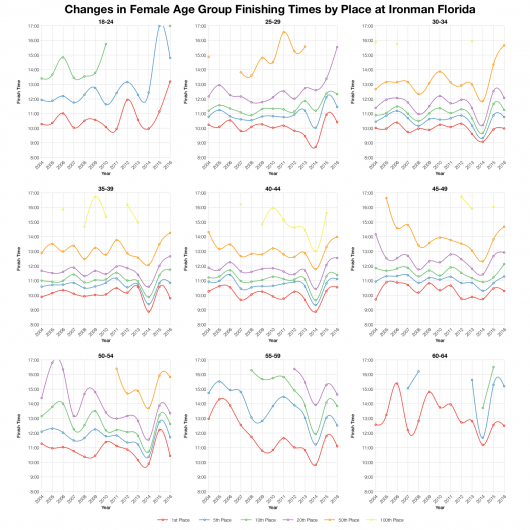 Changes in Female Finishing Times by Position at Ironman Florida
