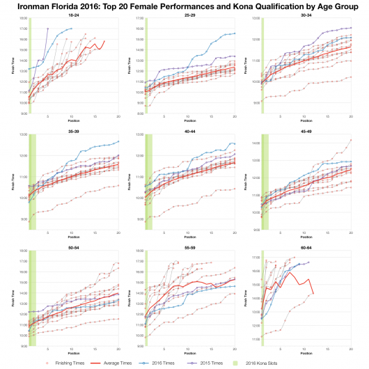 Top Twenty Female Performances and Kona Qualification by Age Group at Ironman Florida 2016