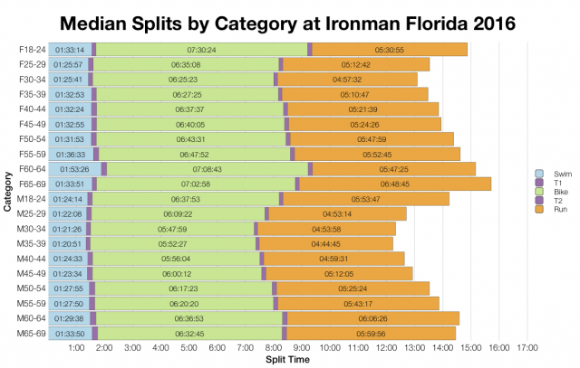 Median Splits by Age Group at Ironman Florida 2016