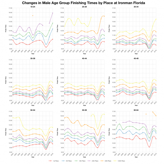 Changes in Male Finishing Times by Position at Ironman Florida