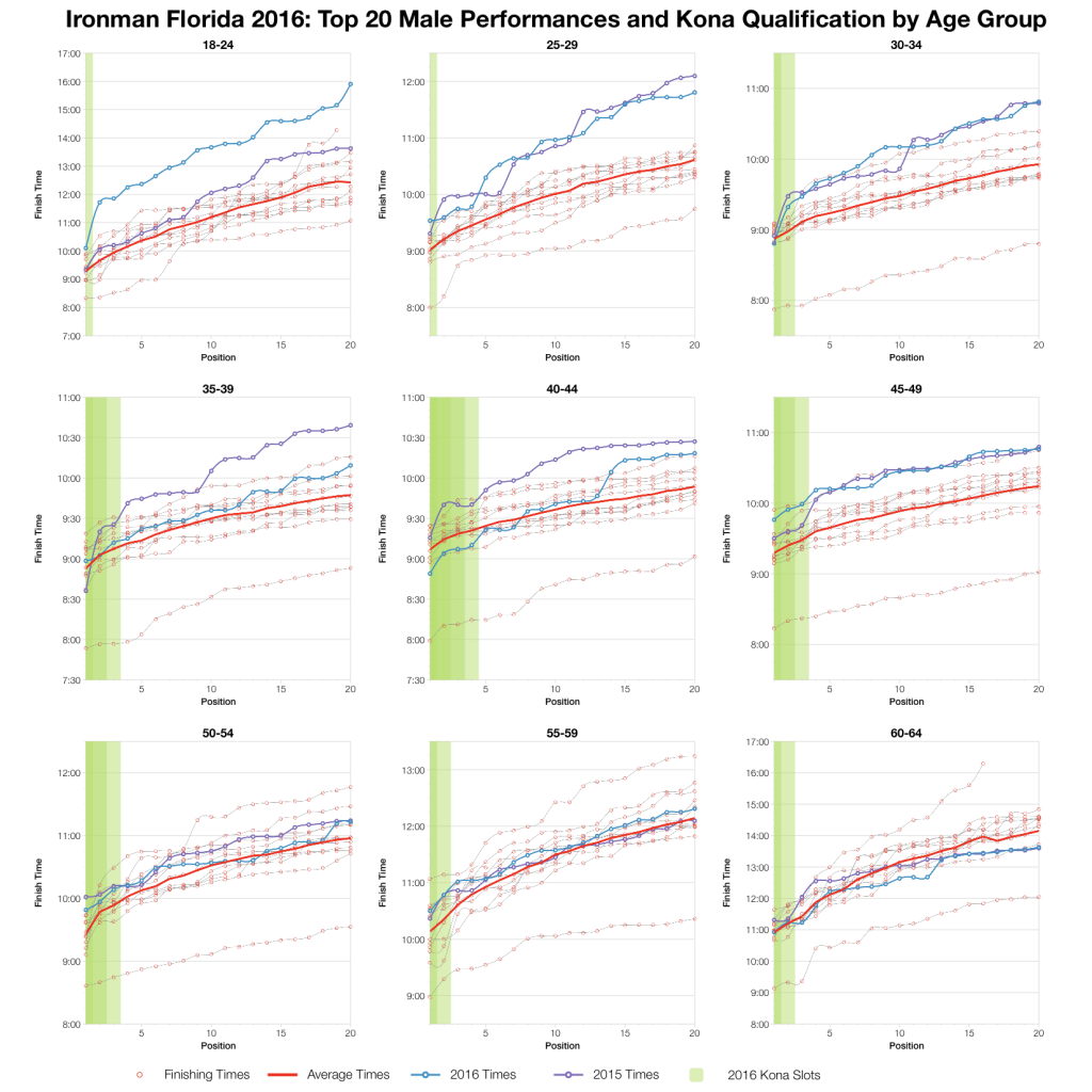 Ironman Florida 2016: Age Group Results and Kona Qualification