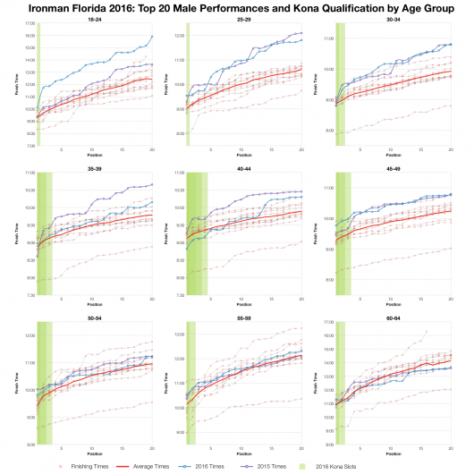 Top Twenty Male Performances and Kona Qualification by Age Group at Ironman Florida 2016
