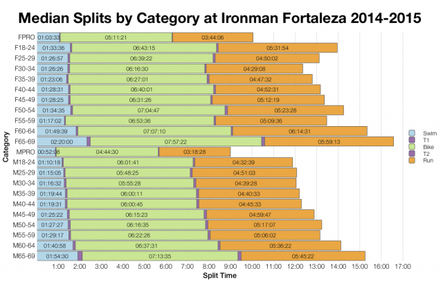 Median Splits by Age Group at Ironman Fortaleza 2014-2015