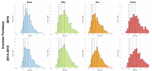 Distribution of Finisher Splits at Ironman Fortaleza 2016 Compared with 2014-2015