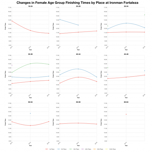 Changes in Female Finishing Times by Position at Ironman Fortaleza