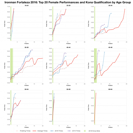 Top Twenty Female Performances and Kona Qualification by Age Group at Ironman Fortaleza 2016