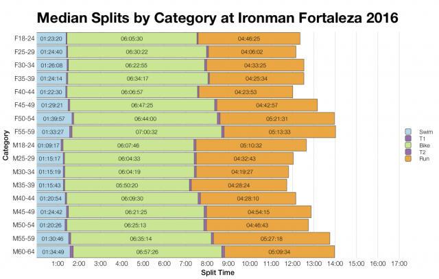 Median Splits by Age Group at Ironman Fortaleza 2016