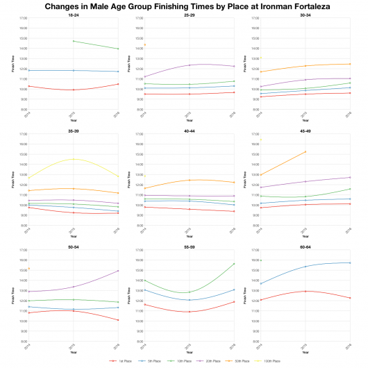 Changes in Male Finishing Times by Position at Ironman Fortaleza