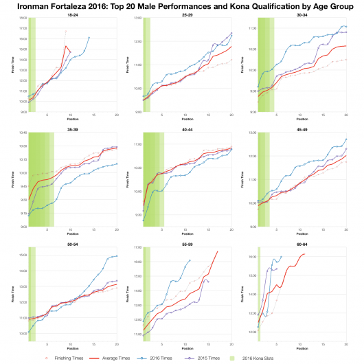 Top Twenty Male Performances and Kona Qualification by Age Group at Ironman Fortaleza 2016