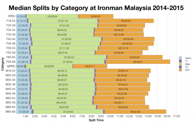 Median Splits by Age Group at Ironman Malaysia 2014-2015