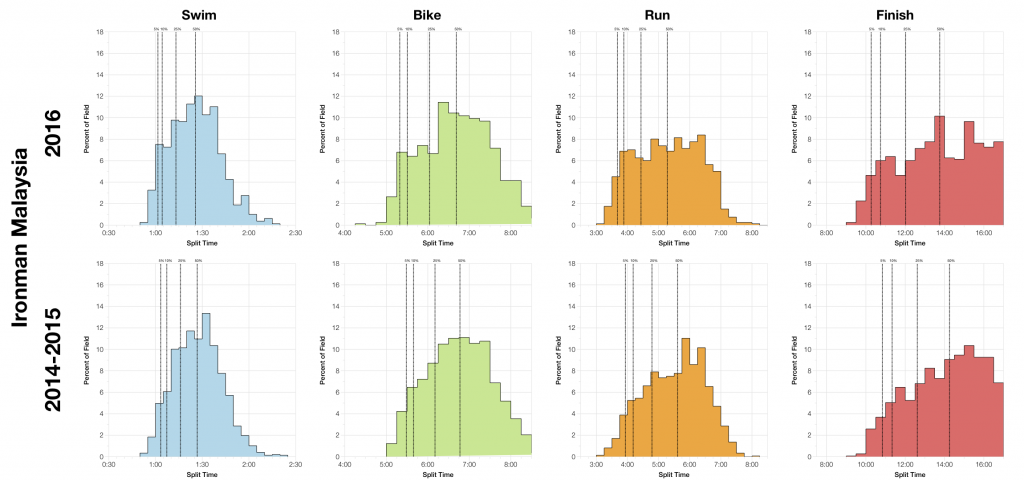 Ironman Malaysia 2016: Age Group Results and Kona Qualification