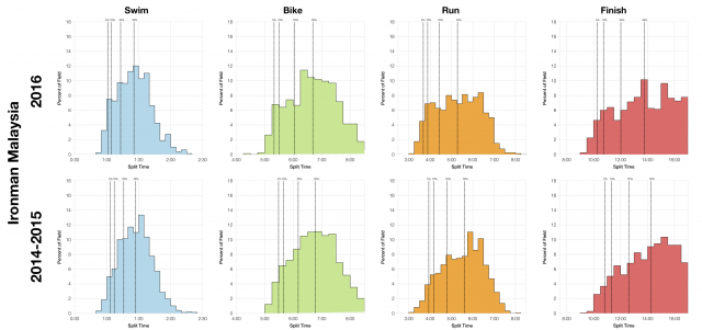 Distribution of Finisher Splits at Ironman Malaysia 2016 Compared with 2014-2015