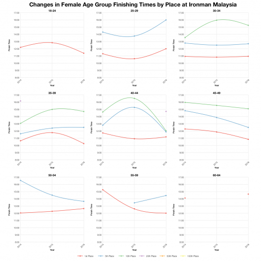 Changes in Female Finishing Times by Position at Ironman Malaysia