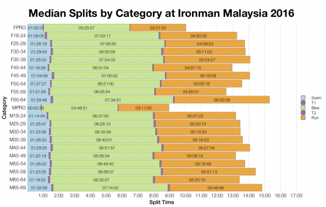 Median Splits by Age Group at Ironman Malaysia 2016