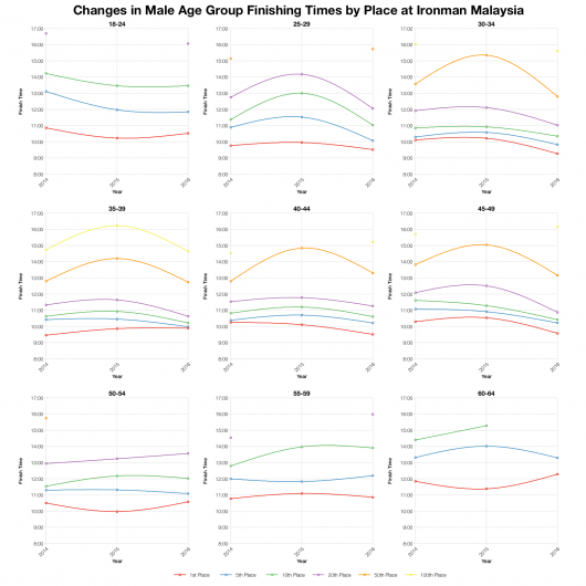 Changes in Male Finishing Times by Position at Ironman Malaysia